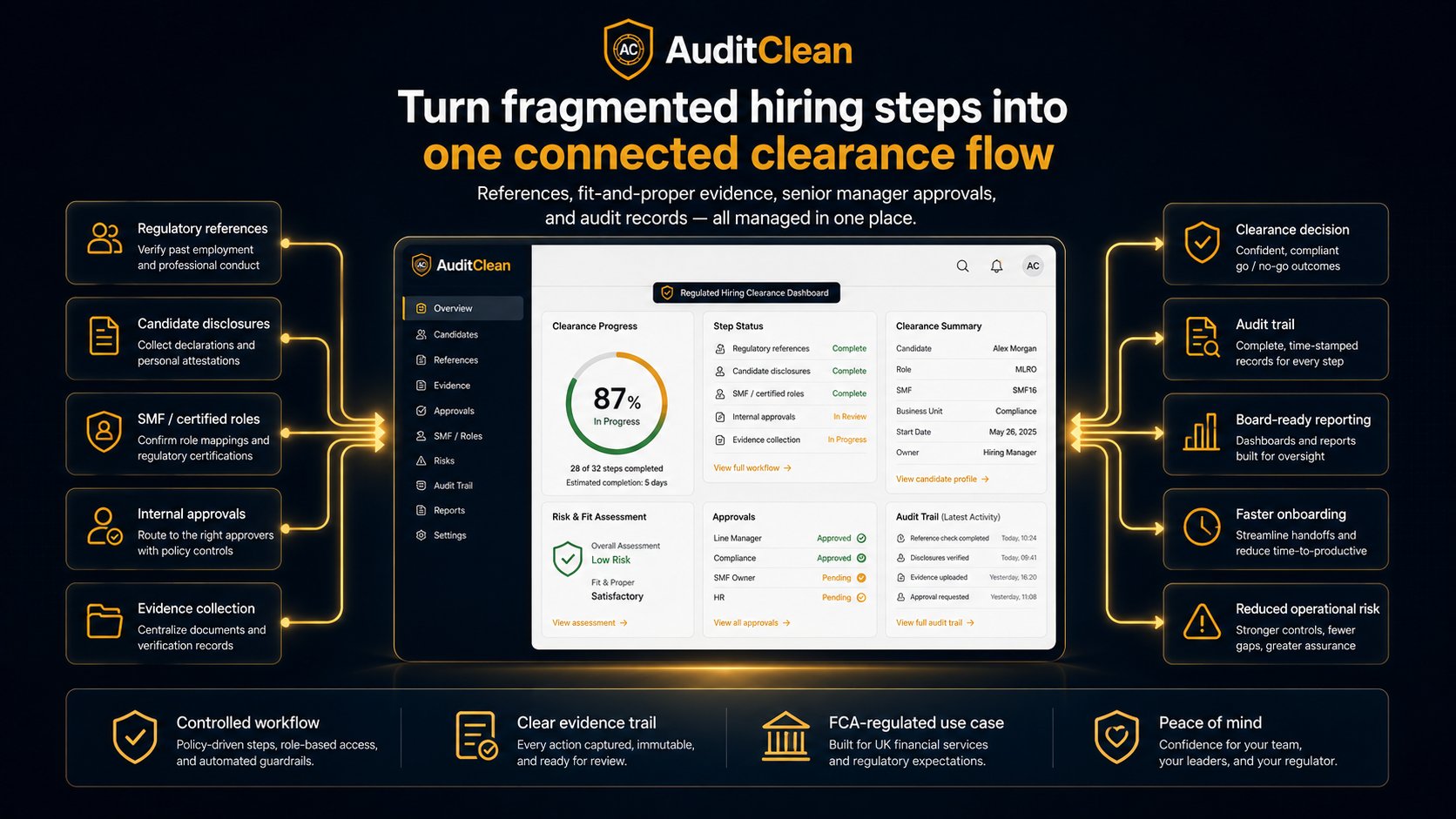 AuditClean platform architecture diagram showing connections to policies, controls, evidence, vendors, audit reports, regulator requests and board dashboards